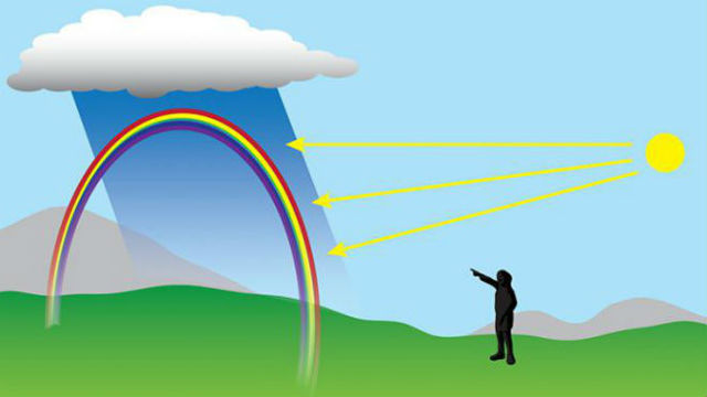 Почему появляется радуга: причины возникновения удивительного явления