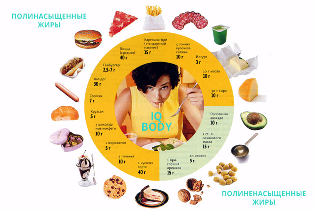 Продукты, содержащие жиры: полезные и вредные источники