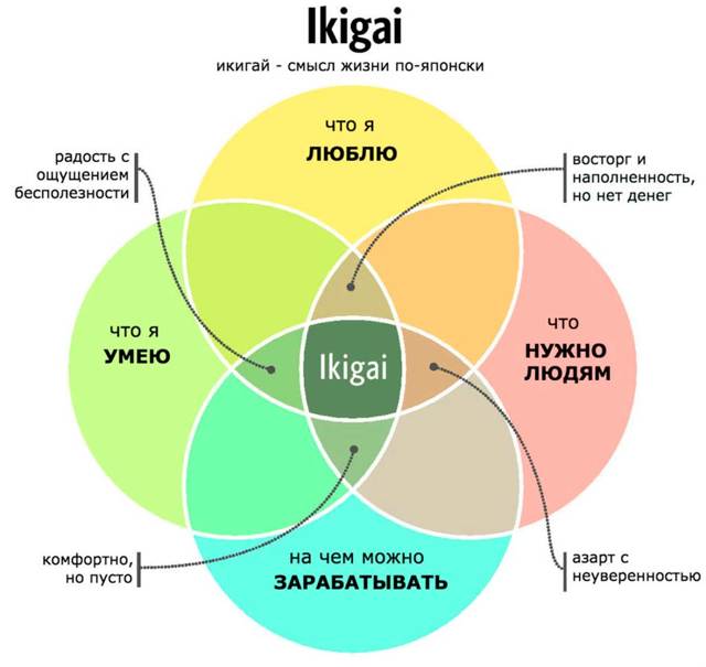 Японская концепция икигай поможет найти своё место в мире